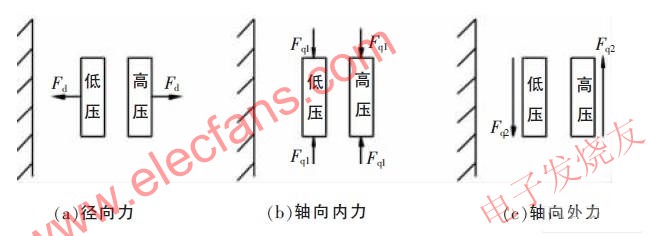 弧光过电压引发的变压器短路事故分析,第3张 弧光过电压引发的变压器短路事故分析,绕组受力情况 www.elecfans.com,第3张