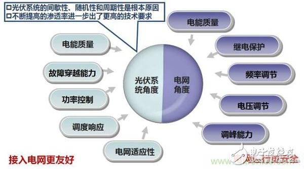 提高电网友好性，优秀逆变器应有的十八般武艺,提高电网友好性，优秀逆变器应有的十八般武艺,第3张