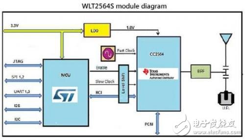 基于ST STM32F103与TI CC2564智能车载双模蓝牙方案,第2张