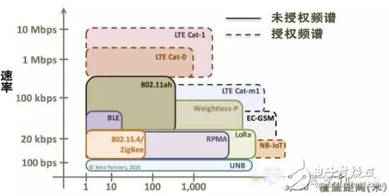 【技术周刊】通信黑科技之——华为运营商力挺的NB-IoT,华为正在力挺的NB-IoT是什么鬼！,第2张