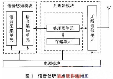 基于CC2530的语音侦听节点设计方案,第2张 基于CC2530的语音侦听节点设计方案,第2张