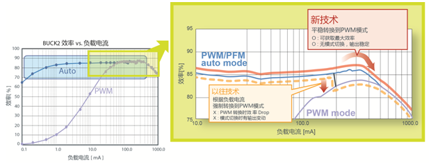 ROHM开发出非常适用于NXP“i.MX 7Solo7Dual”处理器的高效电源管理IC,第3张