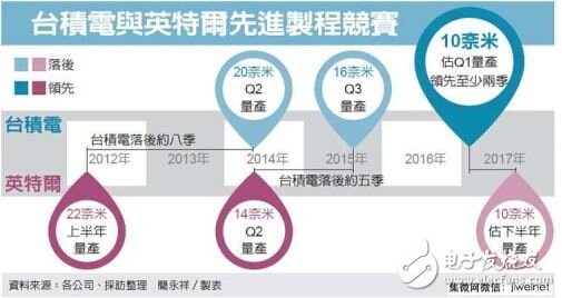2017年智能手机将迈入10纳米时代,第2张