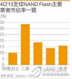 三星V NAND SSD走向普及 2016年底笔记本电脑搭载率上看40%,第2张 三星V NAND SSD走向普及 2016年底笔记本电脑搭载率上看40%,第2张