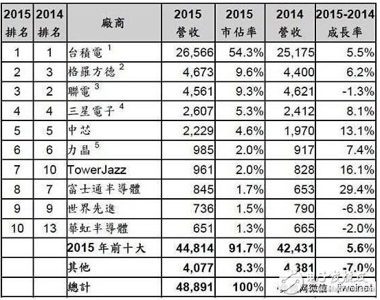 传三星PK台积电 修正晶元代工战略,第2张