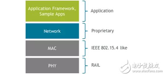 探索Sub-GHz到2.4GHz全包的多波段多协议无线SoC,第3张 探索Sub-GHz到2.4GHz全包的多波段多协议无线SoC,第3张
