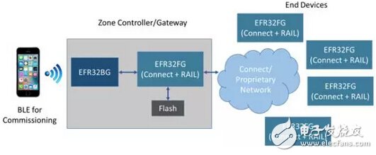 探索Sub-GHz到2.4GHz全包的多波段多协议无线SoC,第4张 探索Sub-GHz到2.4GHz全包的多波段多协议无线SoC,第4张