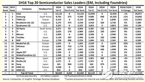 全球半导体20强名单出炉 联发科位居11海思没上榜,第2张