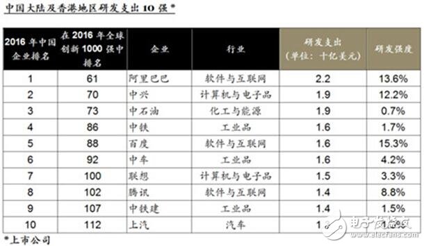 华为进入全球创新前十强 中兴位列全球创新企业70强,第2张