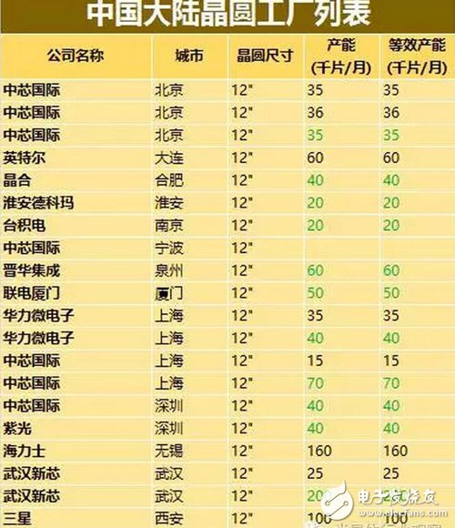 一文汇总中国大陆晶圆厂产能数据,第2张