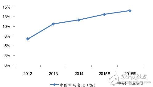 韩国半导体销售额如何超过台湾?,第3张 韩国半导体销售额如何超过台湾?,第3张
