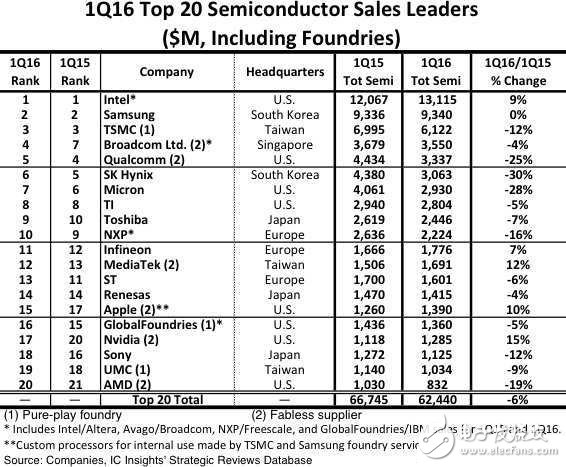 2016第一季半导体厂商营收：海力士高通暴跌,2016第一季半导体厂商营收：海力士/高通暴跌,第2张