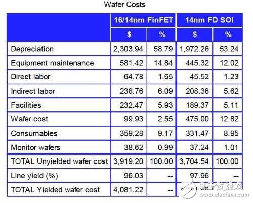 半导体FD-SOI制程的决胜点在14nm!,第3张 半导体FD-SOI制程的决胜点在14nm!,半导体FD-SOI制程的决胜点在14nm!,第3张