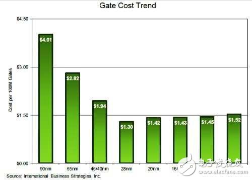 半导体FD-SOI制程的决胜点在14nm!,第2张 半导体FD-SOI制程的决胜点在14nm!,半导体FD-SOI制程的决胜点在14nm!,第2张
