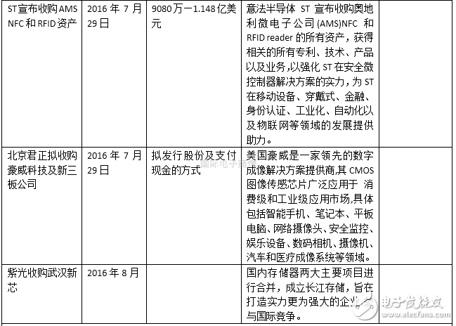 半导体行业2016上半年并购案盘点 抱团取暖?,第3张 半导体行业2016上半年并购案盘点 抱团取暖?,半导体行业2016上半年并购案盘点 抱团取暖?,第3张