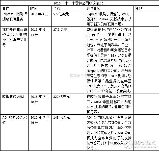半导体行业2016上半年并购案盘点 抱团取暖?,第2张 半导体行业2016上半年并购案盘点 抱团取暖?,半导体行业2016上半年并购案盘点 抱团取暖?,第2张