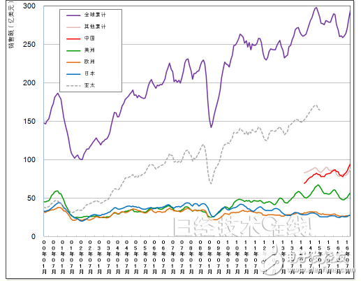 2016第三季全球半导体市场销售额创历史新高,第2张 2016第三季全球半导体市场销售额创历史新高,第2张