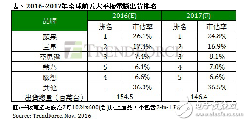 2017年全球平板电脑出货将衰退5.3%,2017年全球平板电脑出货将衰退5.3%,第2张