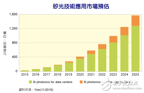 硅光组件今明两年最重要的应用市场是数据中心,硅光组件今明两年最重要的应用市场是数据中心,第2张