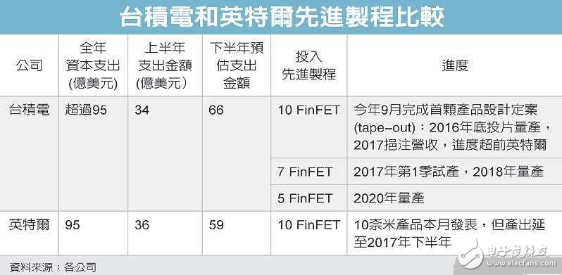 英特尔台积电先进制程对比 7nm将正面交锋,第2张