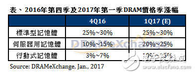 DRAM创淡季涨幅最高纪录 供货吃紧可能持续整年,第2张
