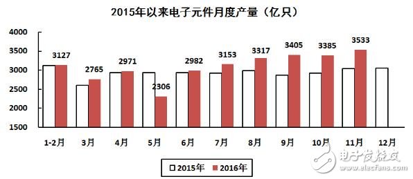 2016年1-11月国内集成电路生产增长18.2%,第6张