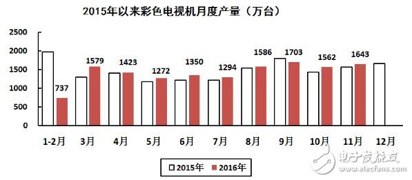 2016年1-11月国内集成电路生产增长18.2%,第5张