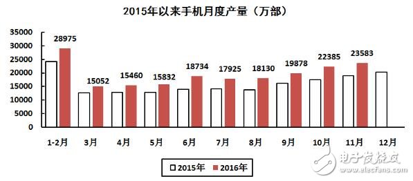 2016年1-11月国内集成电路生产增长18.2%,第3张