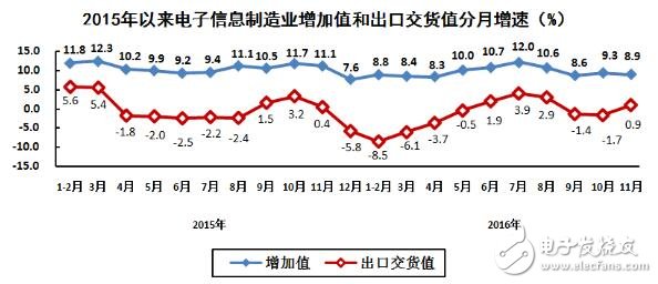 2016年1-11月国内集成电路生产增长18.2%,第2张