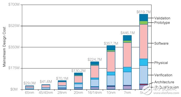 所谓的后摩尔定律时代，IC业者面临什么挑战？,第2张