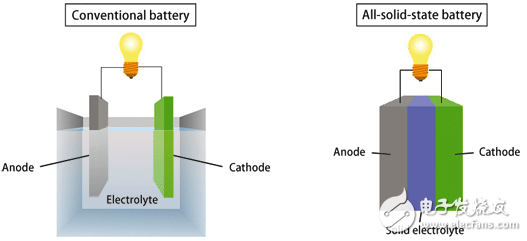 “锂离子电池之父”再出山 发明全新固态电池,全固态电池结构示意 ,第2张