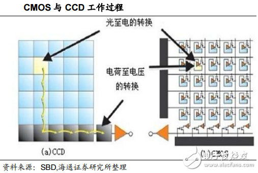车载摄像头与全景影像系统，能为驾驶者带来什么？,CMOS与CCD传感器工作过程,第4张