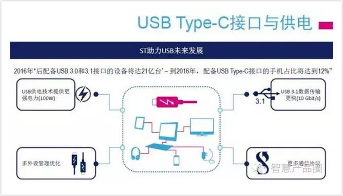 电源管理IC新动向：新型接口技术、快速充电、智能化管理,第3张