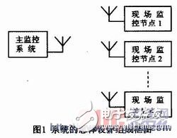 低功耗嵌入式供水终端漏水监测系统及组网设计,低功耗嵌入式供水终端漏水监测系统及组网设计,第2张