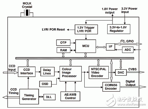 Holtek HT82V863R CCD监控摄影机处理方案,20111014134223127.gif,第2张