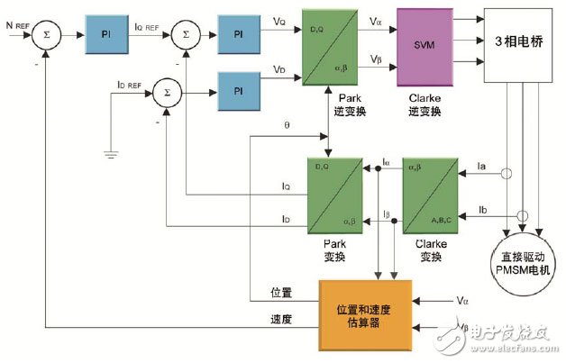 通过在电器设计中使用DSC 可以实现高效的无传感器FOC算法,通过在电器设计中使用DSC 可以实现高效的无传感器FOC算法,第5张