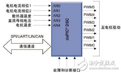 通过在电器设计中使用DSC 可以实现高效的无传感器FOC算法,通过在电器设计中使用DSC 可以实现高效的无传感器FOC算法,第7张