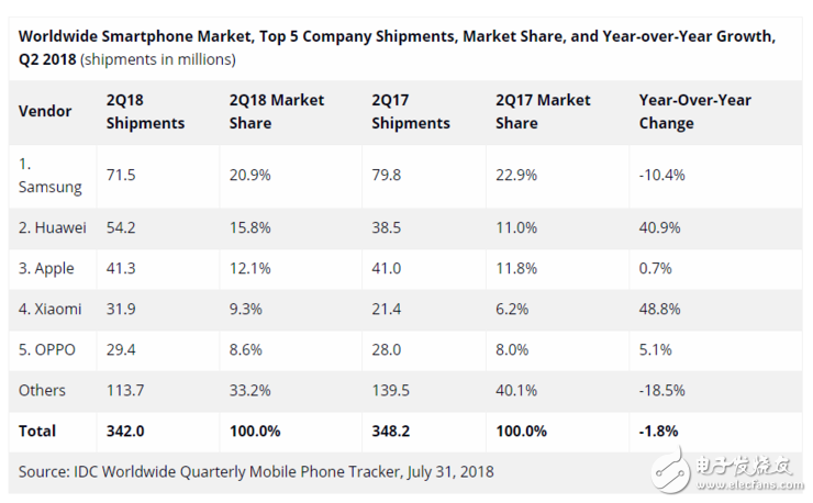 华为何时才能成为全球智能手机市场第一,第2张 华为何时才能成为全球智能手机市场第一,华为何时才能成为全球智能手机市场第一,第2张