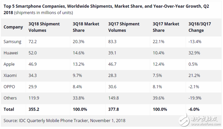 华为何时才能成为全球智能手机市场第一,第3张 华为何时才能成为全球智能手机市场第一,华为何时才能成为全球智能手机市场第一,第3张