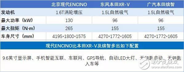 北现新车ENCINO上市_与小型SUV 缤智XR-V对比如何,北现新车ENCINO上市_与小型SUV 缤智/XR-V对比如何,第2张