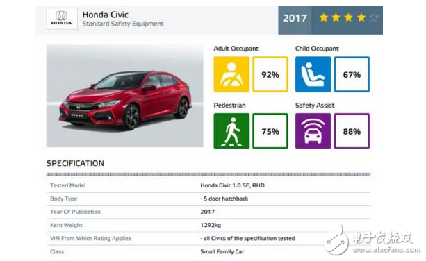 惊喜不意外不？1.5T版本在同级别家用车里177匹，思域两厢版欧洲NCAP仅得4星,惊喜不意外不？1.5T版本在同级别家用车里177匹，思域两厢版欧洲NCAP仅得4星,第2张