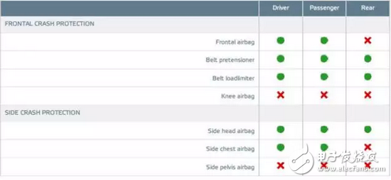 惊喜不意外不？1.5T版本在同级别家用车里177匹，思域两厢版欧洲NCAP仅得4星,惊喜不意外不？1.5T版本在同级别家用车里177匹，思域两厢版欧洲NCAP仅得4星,第3张