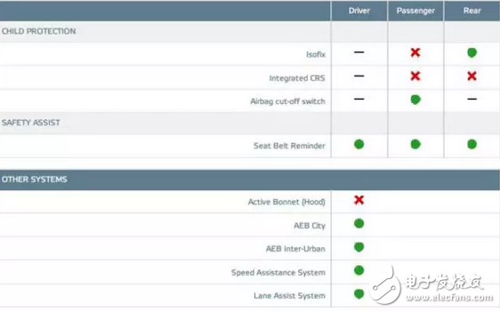 惊喜不意外不？1.5T版本在同级别家用车里177匹，思域两厢版欧洲NCAP仅得4星,惊喜不意外不？1.5T版本在同级别家用车里177匹，思域两厢版欧洲NCAP仅得4星,第4张