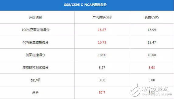 传祺GS8和长安CS95，到底哪个更好、哪个更耐撞？,传祺GS8和长安CS95，到底哪个更好、哪个更耐撞？,第3张
