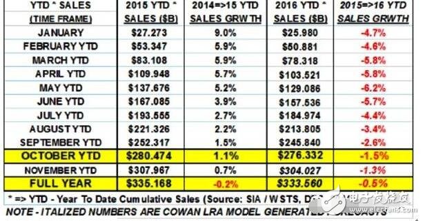 2017的半导体究竟会如何?,第3张 2017的半导体究竟会如何?,2017的半导体究竟会如何? ,第3张
