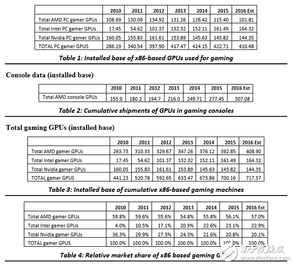 全球显卡地位排行:AMD第一 英特尔第二 NV第三,第2张 全球显卡地位排行:AMD第一 英特尔第二 NV第三,第2张