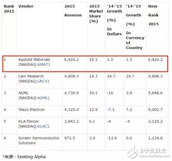 解读应用材料财报 何以成为半导体设备巨头？,第2张