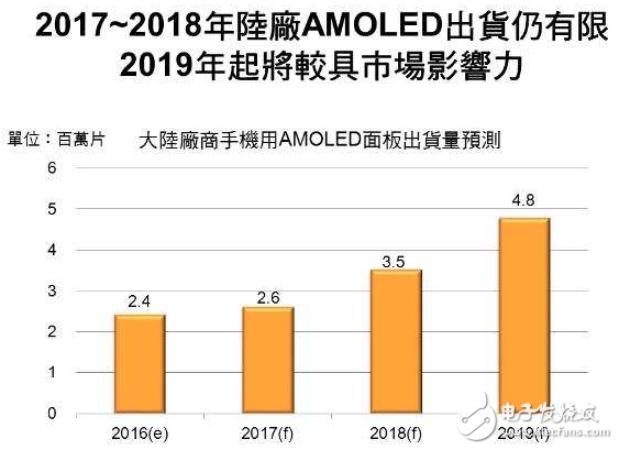 大陆AMOLED加速,2019年起三星将受挑战,第2张