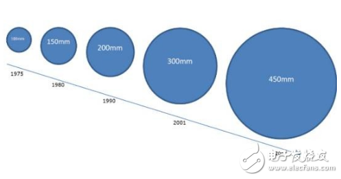 为什么说中国半导体要强大 收购Siltronic是势在必行的,第2张
