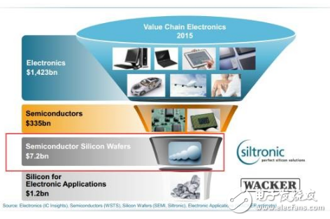 为什么说中国半导体要强大 收购Siltronic是势在必行的,第3张